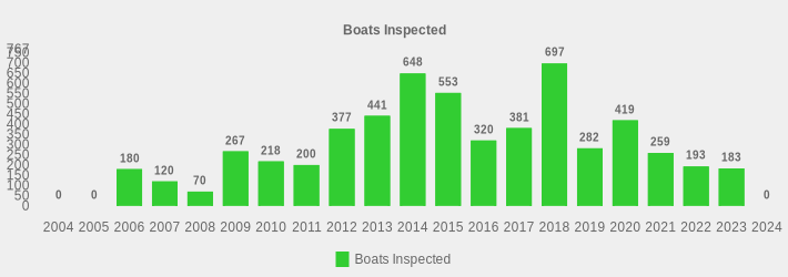 Boats Inspected (Boats Inspected:2004=0,2005=0,2006=180,2007=120,2008=70,2009=267,2010=218,2011=200,2012=377,2013=441,2014=648,2015=553,2016=320,2017=381,2018=697,2019=282,2020=419,2021=259,2022=193,2023=183,2024=0|)
