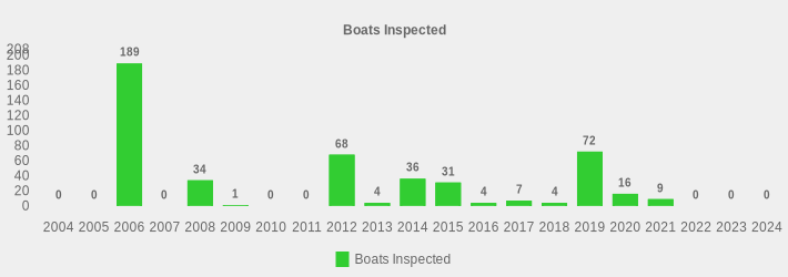 Boats Inspected (Boats Inspected:2004=0,2005=0,2006=189,2007=0,2008=34,2009=1,2010=0,2011=0,2012=68,2013=4,2014=36,2015=31,2016=4,2017=7,2018=4,2019=72,2020=16,2021=9,2022=0,2023=0,2024=0|)