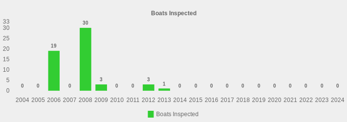 Boats Inspected (Boats Inspected:2004=0,2005=0,2006=19,2007=0,2008=30,2009=3,2010=0,2011=0,2012=3,2013=1,2014=0,2015=0,2016=0,2017=0,2018=0,2019=0,2020=0,2021=0,2022=0,2023=0,2024=0|)
