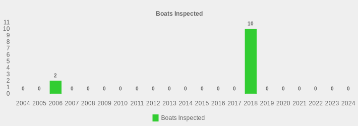 Boats Inspected (Boats Inspected:2004=0,2005=0,2006=2,2007=0,2008=0,2009=0,2010=0,2011=0,2012=0,2013=0,2014=0,2015=0,2016=0,2017=0,2018=10,2019=0,2020=0,2021=0,2022=0,2023=0,2024=0|)