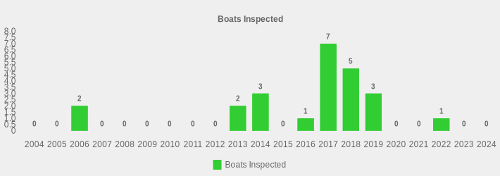 Boats Inspected (Boats Inspected:2004=0,2005=0,2006=2,2007=0,2008=0,2009=0,2010=0,2011=0,2012=0,2013=2,2014=3,2015=0,2016=1,2017=7,2018=5,2019=3,2020=0,2021=0,2022=1,2023=0,2024=0|)
