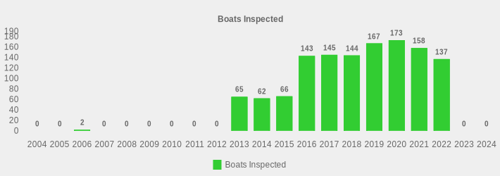 Boats Inspected (Boats Inspected:2004=0,2005=0,2006=2,2007=0,2008=0,2009=0,2010=0,2011=0,2012=0,2013=65,2014=62,2015=66,2016=143,2017=145,2018=144,2019=167,2020=173,2021=158,2022=137,2023=0,2024=0|)