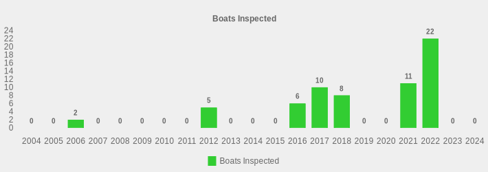 Boats Inspected (Boats Inspected:2004=0,2005=0,2006=2,2007=0,2008=0,2009=0,2010=0,2011=0,2012=5,2013=0,2014=0,2015=0,2016=6,2017=10,2018=8,2019=0,2020=0,2021=11,2022=22,2023=0,2024=0|)