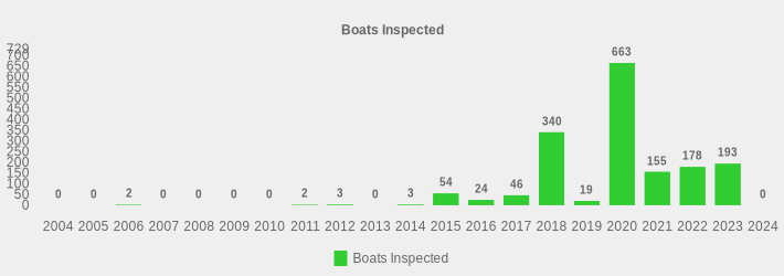 Boats Inspected (Boats Inspected:2004=0,2005=0,2006=2,2007=0,2008=0,2009=0,2010=0,2011=2,2012=3,2013=0,2014=3,2015=54,2016=24,2017=46,2018=340,2019=19,2020=663,2021=155,2022=178,2023=193,2024=0|)