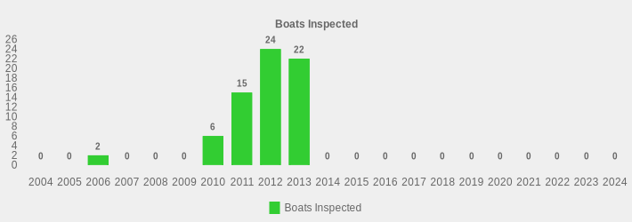 Boats Inspected (Boats Inspected:2004=0,2005=0,2006=2,2007=0,2008=0,2009=0,2010=6,2011=15,2012=24,2013=22,2014=0,2015=0,2016=0,2017=0,2018=0,2019=0,2020=0,2021=0,2022=0,2023=0,2024=0|)