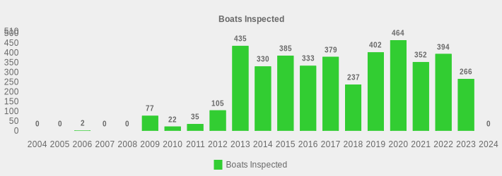Boats Inspected (Boats Inspected:2004=0,2005=0,2006=2,2007=0,2008=0,2009=77,2010=22,2011=35,2012=105,2013=435,2014=330,2015=385,2016=333,2017=379,2018=237,2019=402,2020=464,2021=352,2022=394,2023=266,2024=0|)