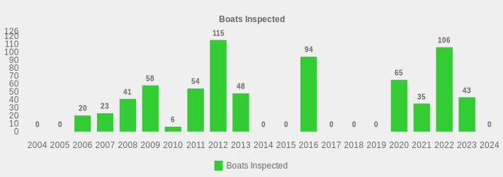 Boats Inspected (Boats Inspected:2004=0,2005=0,2006=20,2007=23,2008=41,2009=58,2010=6,2011=54,2012=115,2013=48,2014=0,2015=0,2016=94,2017=0,2018=0,2019=0,2020=65,2021=35,2022=106,2023=43,2024=0|)