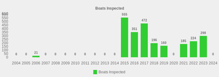 Boats Inspected (Boats Inspected:2004=0,2005=0,2006=21,2007=0,2008=0,2009=0,2010=0,2011=0,2012=0,2013=0,2014=0,2015=555,2016=351,2017=472,2018=196,2019=160,2020=0,2021=185,2022=224,2023=298,2024=0|)