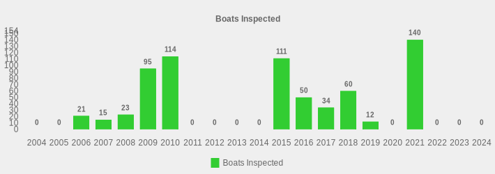 Boats Inspected (Boats Inspected:2004=0,2005=0,2006=21,2007=15,2008=23,2009=95,2010=114,2011=0,2012=0,2013=0,2014=0,2015=111,2016=50,2017=34,2018=60,2019=12,2020=0,2021=140,2022=0,2023=0,2024=0|)