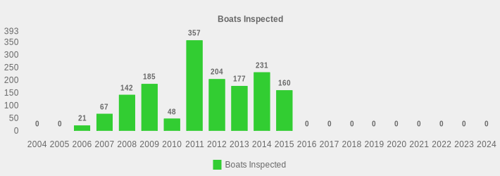 Boats Inspected (Boats Inspected:2004=0,2005=0,2006=21,2007=67,2008=142,2009=185,2010=48,2011=357,2012=204,2013=177,2014=231,2015=160,2016=0,2017=0,2018=0,2019=0,2020=0,2021=0,2022=0,2023=0,2024=0|)