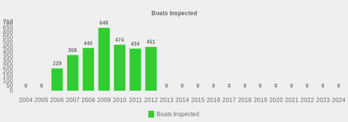Boats Inspected (Boats Inspected:2004=0,2005=0,2006=229,2007=368,2008=440,2009=648,2010=474,2011=434,2012=451,2013=0,2014=0,2015=0,2016=0,2017=0,2018=0,2019=0,2020=0,2021=0,2022=0,2023=0,2024=0|)