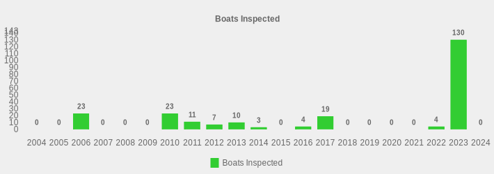 Boats Inspected (Boats Inspected:2004=0,2005=0,2006=23,2007=0,2008=0,2009=0,2010=23,2011=11,2012=7,2013=10,2014=3,2015=0,2016=4,2017=19,2018=0,2019=0,2020=0,2021=0,2022=4,2023=130,2024=0|)