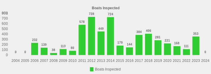 Boats Inspected (Boats Inspected:2004=0,2005=0,2006=232,2007=139,2008=38,2009=113,2010=80,2011=578,2012=728,2013=449,2014=724,2015=179,2016=144,2017=384,2018=406,2019=281,2020=221,2021=168,2022=111,2023=353,2024=0|)