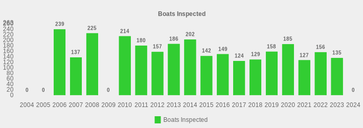 Boats Inspected (Boats Inspected:2004=0,2005=0,2006=239,2007=137,2008=225,2009=0,2010=214,2011=180,2012=157,2013=186,2014=202,2015=142,2016=149,2017=124,2018=129,2019=158,2020=185,2021=127,2022=156,2023=135,2024=0|)