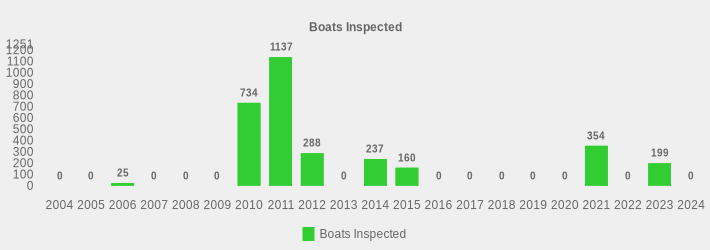 Boats Inspected (Boats Inspected:2004=0,2005=0,2006=25,2007=0,2008=0,2009=0,2010=734,2011=1137,2012=288,2013=0,2014=237,2015=160,2016=0,2017=0,2018=0,2019=0,2020=0,2021=354,2022=0,2023=199,2024=0|)