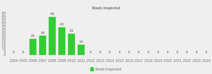 Boats Inspected (Boats Inspected:2004=0,2005=0,2006=25,2007=30,2008=59,2009=43,2010=33,2011=16,2012=0,2013=0,2014=0,2015=0,2016=0,2017=0,2018=0,2019=0,2020=0,2021=0,2022=0,2023=0,2024=0|)