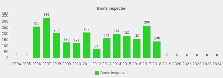 Boats Inspected (Boats Inspected:2004=0,2005=0,2006=258,2007=330,2008=203,2009=128,2010=121,2011=209,2012=71,2013=161,2014=197,2015=182,2016=157,2017=266,2018=136,2019=0,2020=0,2021=0,2022=0,2023=0,2024=0|)