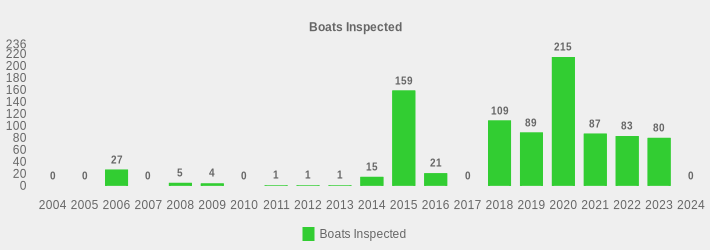 Boats Inspected (Boats Inspected:2004=0,2005=0,2006=27,2007=0,2008=5,2009=4,2010=0,2011=1,2012=1,2013=1,2014=15,2015=159,2016=21,2017=0,2018=109,2019=89,2020=215,2021=87,2022=83,2023=80,2024=0|)