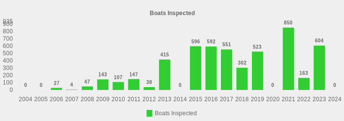 Boats Inspected (Boats Inspected:2004=0,2005=0,2006=27,2007=4,2008=47,2009=143,2010=107,2011=147,2012=38,2013=415,2014=0,2015=596,2016=592,2017=551,2018=302,2019=523,2020=0,2021=850,2022=163,2023=604,2024=0|)