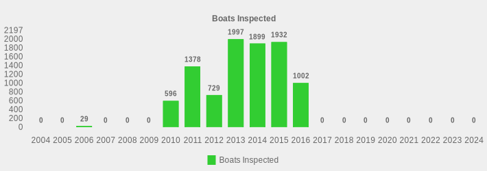 Boats Inspected (Boats Inspected:2004=0,2005=0,2006=29,2007=0,2008=0,2009=0,2010=596,2011=1378,2012=729,2013=1997,2014=1899,2015=1932,2016=1002,2017=0,2018=0,2019=0,2020=0,2021=0,2022=0,2023=0,2024=0|)