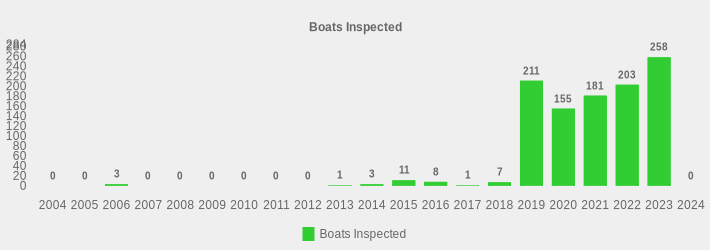 Boats Inspected (Boats Inspected:2004=0,2005=0,2006=3,2007=0,2008=0,2009=0,2010=0,2011=0,2012=0,2013=1,2014=3,2015=11,2016=8,2017=1,2018=7,2019=211,2020=155,2021=181,2022=203,2023=258,2024=0|)