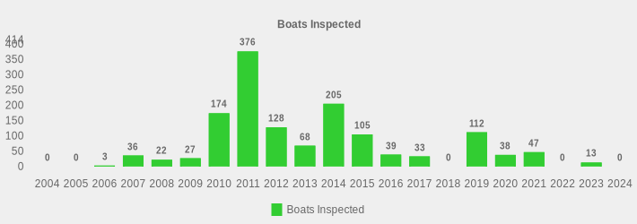 Boats Inspected (Boats Inspected:2004=0,2005=0,2006=3,2007=36,2008=22,2009=27,2010=174,2011=376,2012=128,2013=68,2014=205,2015=105,2016=39,2017=33,2018=0,2019=112,2020=38,2021=47,2022=0,2023=13,2024=0|)