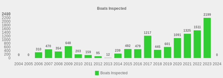 Boats Inspected (Boats Inspected:2004=0,2005=0,2006=310,2007=470,2008=354,2009=648,2010=203,2011=159,2012=95,2013=12,2014=239,2015=492,2016=479,2017=1217,2018=445,2019=601,2020=1091,2021=1325,2022=1511,2023=2199,2024=0|)