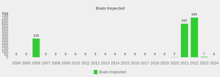 Boats Inspected (Boats Inspected:2004=0,2005=0,2006=328,2007=0,2008=0,2009=0,2010=0,2011=0,2012=0,2013=0,2014=0,2015=0,2016=0,2017=0,2018=0,2019=0,2020=3,2021=592,2022=699,2023=7,2024=0|)