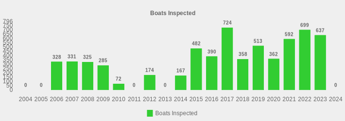 Boats Inspected (Boats Inspected:2004=0,2005=0,2006=328,2007=331,2008=325,2009=285,2010=72,2011=0,2012=174,2013=0,2014=167,2015=482,2016=390,2017=724,2018=358,2019=513,2020=362,2021=592,2022=699,2023=637,2024=0|)