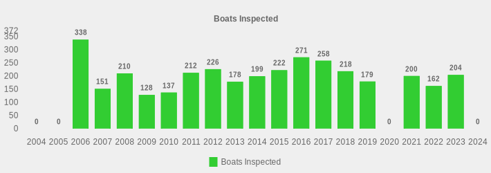 Boats Inspected (Boats Inspected:2004=0,2005=0,2006=338,2007=151,2008=210,2009=128,2010=137,2011=212,2012=226,2013=178,2014=199,2015=222,2016=271,2017=258,2018=218,2019=179,2020=0,2021=200,2022=162,2023=204,2024=0|)