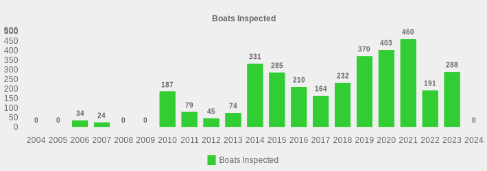 Boats Inspected (Boats Inspected:2004=0,2005=0,2006=34,2007=24,2008=0,2009=0,2010=187,2011=79,2012=45,2013=74,2014=331,2015=285,2016=210,2017=164,2018=232,2019=370,2020=403,2021=460,2022=191,2023=288,2024=0|)
