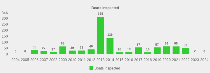 Boats Inspected (Boats Inspected:2004=0,2005=0,2006=35,2007=27,2008=17,2009=65,2010=30,2011=31,2012=40,2013=315,2014=139,2015=16,2016=19,2017=57,2018=16,2019=57,2020=66,2021=65,2022=52,2023=2,2024=0|)