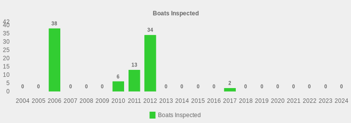 Boats Inspected (Boats Inspected:2004=0,2005=0,2006=38,2007=0,2008=0,2009=0,2010=6,2011=13,2012=34,2013=0,2014=0,2015=0,2016=0,2017=2,2018=0,2019=0,2020=0,2021=0,2022=0,2023=0,2024=0|)