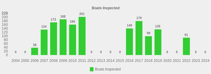 Boats Inspected (Boats Inspected:2004=0,2005=0,2006=38,2007=134,2008=172,2009=188,2010=160,2011=201,2012=0,2013=0,2014=0,2015=0,2016=140,2017=179,2018=99,2019=135,2020=0,2021=0,2022=91,2023=0,2024=0|)