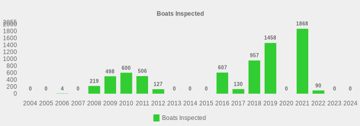 Boats Inspected (Boats Inspected:2004=0,2005=0,2006=4,2007=0,2008=219,2009=498,2010=600,2011=506,2012=127,2013=0,2014=0,2015=0,2016=607,2017=130,2018=957,2019=1458,2020=0,2021=1868,2022=90,2023=0,2024=0|)