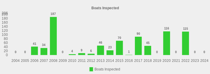 Boats Inspected (Boats Inspected:2004=0,2005=0,2006=41,2007=34,2008=187,2009=0,2010=4,2011=9,2012=6,2013=46,2014=23,2015=70,2016=1,2017=90,2018=45,2019=0,2020=116,2021=0,2022=115,2023=0,2024=0|)