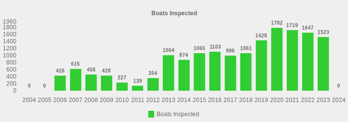 Boats Inspected (Boats Inspected:2004=0,2005=0,2006=426,2007=615,2008=458,2009=428,2010=227,2011=139,2012=354,2013=1004,2014=874,2015=1065,2016=1103,2017=996,2018=1061,2019=1428,2020=1782,2021=1719,2022=1647,2023=1523,2024=0|)