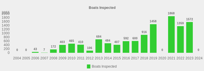 Boats Inspected (Boats Inspected:2004=0,2005=0,2006=43,2007=7,2008=172,2009=403,2010=465,2011=410,2012=106,2013=684,2014=484,2015=407,2016=592,2017=600,2018=916,2019=1458,2020=0,2021=1868,2022=1359,2023=1572,2024=0|)