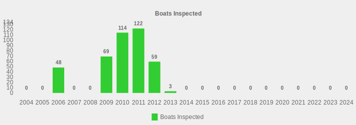 Boats Inspected (Boats Inspected:2004=0,2005=0,2006=48,2007=0,2008=0,2009=69,2010=114,2011=122,2012=59,2013=3,2014=0,2015=0,2016=0,2017=0,2018=0,2019=0,2020=0,2021=0,2022=0,2023=0,2024=0|)