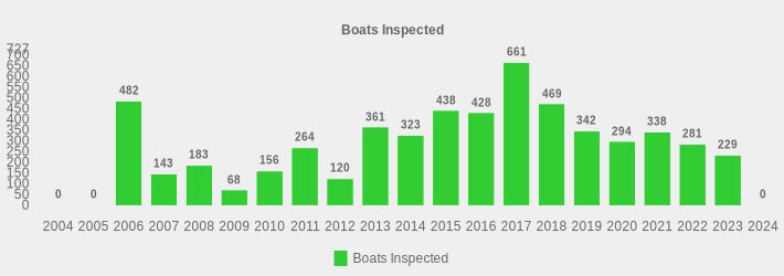 Boats Inspected (Boats Inspected:2004=0,2005=0,2006=482,2007=143,2008=183,2009=68,2010=156,2011=264,2012=120,2013=361,2014=323,2015=438,2016=428,2017=661,2018=469,2019=342,2020=294,2021=338,2022=281,2023=229,2024=0|)
