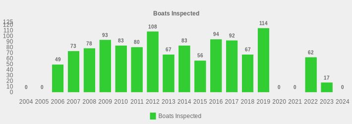 Boats Inspected (Boats Inspected:2004=0,2005=0,2006=49,2007=73,2008=78,2009=93,2010=83,2011=80,2012=108,2013=67,2014=83,2015=56,2016=94,2017=92,2018=67,2019=114,2020=0,2021=0,2022=62,2023=17,2024=0|)