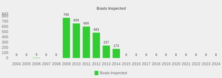 Boats Inspected (Boats Inspected:2004=0,2005=0,2006=5,2007=0,2008=0,2009=766,2010=659,2011=600,2012=483,2013=237,2014=173,2015=0,2016=0,2017=0,2018=0,2019=0,2020=0,2021=0,2022=0,2023=0,2024=0|)