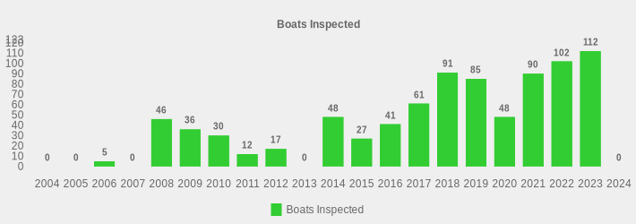 Boats Inspected (Boats Inspected:2004=0,2005=0,2006=5,2007=0,2008=46,2009=36,2010=30,2011=12,2012=17,2013=0,2014=48,2015=27,2016=41,2017=61,2018=91,2019=85,2020=48,2021=90,2022=102,2023=112,2024=0|)