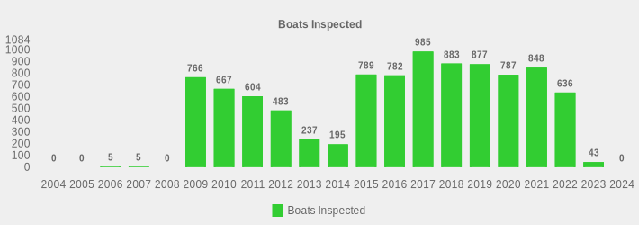 Boats Inspected (Boats Inspected:2004=0,2005=0,2006=5,2007=5,2008=0,2009=766,2010=667,2011=604,2012=483,2013=237,2014=195,2015=789,2016=782,2017=985,2018=883,2019=877,2020=787,2021=848,2022=636,2023=43,2024=0|)