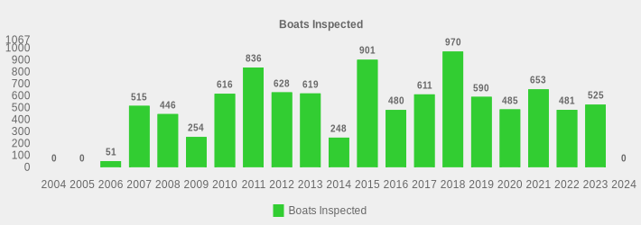 Boats Inspected (Boats Inspected:2004=0,2005=0,2006=51,2007=515,2008=446,2009=254,2010=616,2011=836,2012=628,2013=619,2014=248,2015=901,2016=480,2017=611,2018=970,2019=590,2020=485,2021=653,2022=481,2023=525,2024=0|)