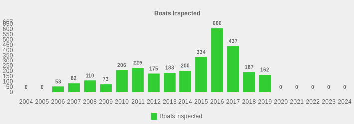 Boats Inspected (Boats Inspected:2004=0,2005=0,2006=53,2007=82,2008=110,2009=73,2010=206,2011=229,2012=175,2013=183,2014=200,2015=334,2016=606,2017=437,2018=187,2019=162,2020=0,2021=0,2022=0,2023=0,2024=0|)