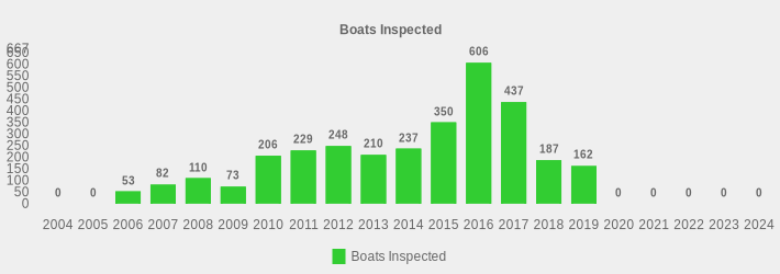 Boats Inspected (Boats Inspected:2004=0,2005=0,2006=53,2007=82,2008=110,2009=73,2010=206,2011=229,2012=248,2013=210,2014=237,2015=350,2016=606,2017=437,2018=187,2019=162,2020=0,2021=0,2022=0,2023=0,2024=0|)