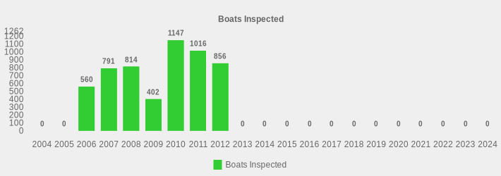 Boats Inspected (Boats Inspected:2004=0,2005=0,2006=560,2007=791,2008=814,2009=402,2010=1147,2011=1016,2012=856,2013=0,2014=0,2015=0,2016=0,2017=0,2018=0,2019=0,2020=0,2021=0,2022=0,2023=0,2024=0|)