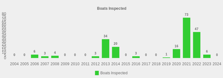 Boats Inspected (Boats Inspected:2004=0,2005=0,2006=6,2007=3,2008=4,2009=0,2010=0,2011=0,2012=3,2013=34,2014=20,2015=0,2016=3,2017=0,2018=0,2019=1,2020=16,2021=73,2022=47,2023=6,2024=0|)