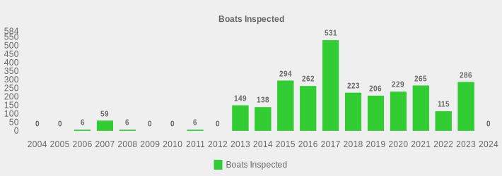 Boats Inspected (Boats Inspected:2004=0,2005=0,2006=6,2007=59,2008=6,2009=0,2010=0,2011=6,2012=0,2013=149,2014=138,2015=294,2016=262,2017=531,2018=223,2019=206,2020=229,2021=265,2022=115,2023=286,2024=0|)
